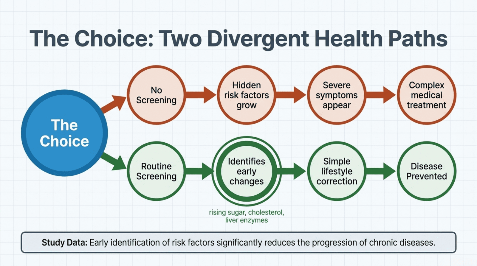 Comparison of reactive healthcare versus preventive approach showing screening, lifestyle correction, and disease prevention